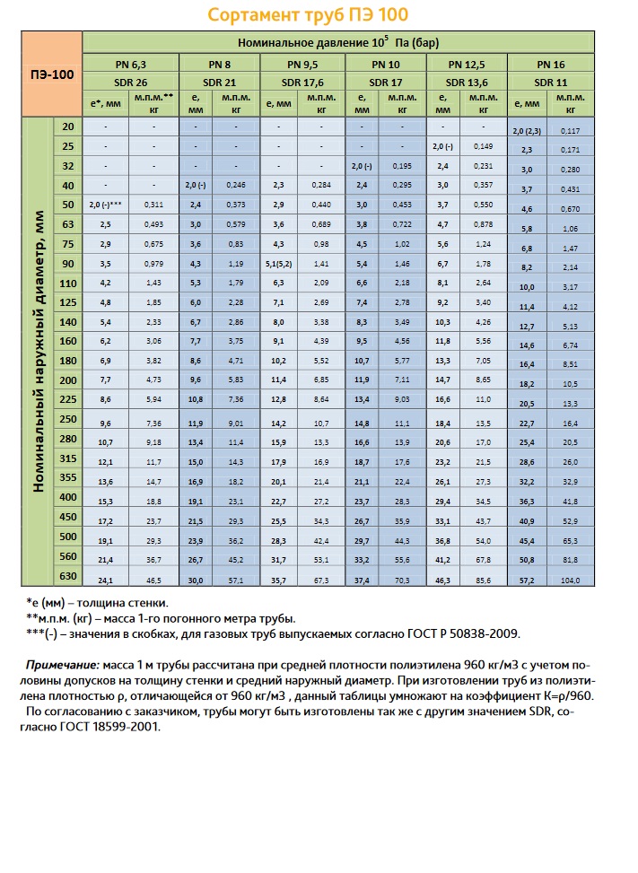 Купить Труба ПЭ100 питьевая SDR 17 (PN10) 110х6.6 - 13м (SDR17 110-13м ...